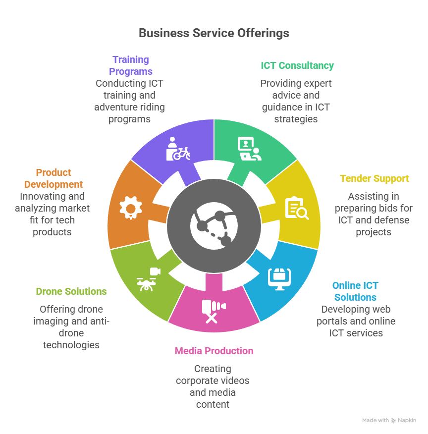 Business Overview_ ICT Consultancy, Tender Support, and Technology Solutions - visual selection (1) Business Overview_ ICT Consultancy, Tender Support, and Technology Solutions - visual selection (1)